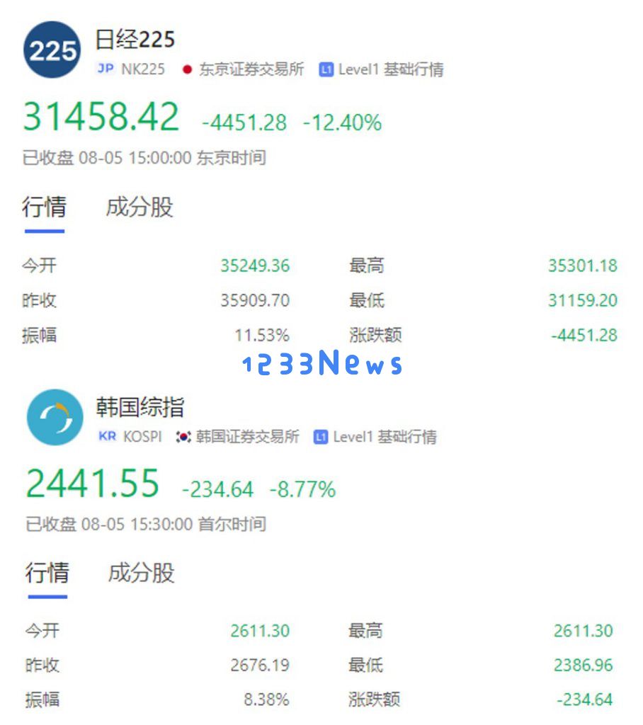 美日韩股灾：索尼任天堂跌得惨不忍睹，二游厂商Shift Up股价破发：投资者如何应对这场风暴？市场前景为何？