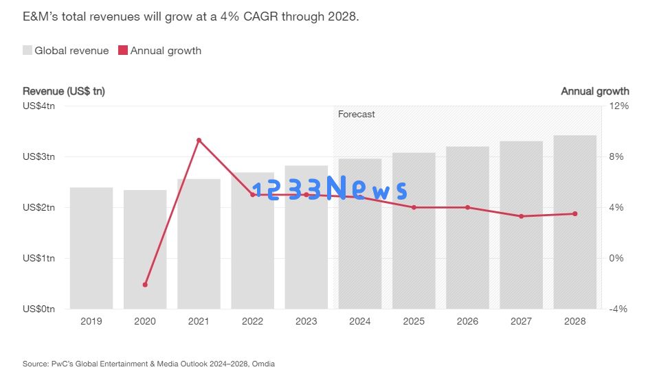报告：2023年娱乐与媒体行业规模达2.8万亿美元！游戏走向何方？：揭示未来趋势与挑战，探索新市场与机遇