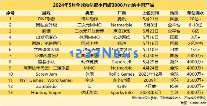 5月成绩单：13款月收入首破3000万，DNF手游超20亿、鸣潮,麦芬上演大戏，韩厂大黑马：电竞崛起？ 未来可期