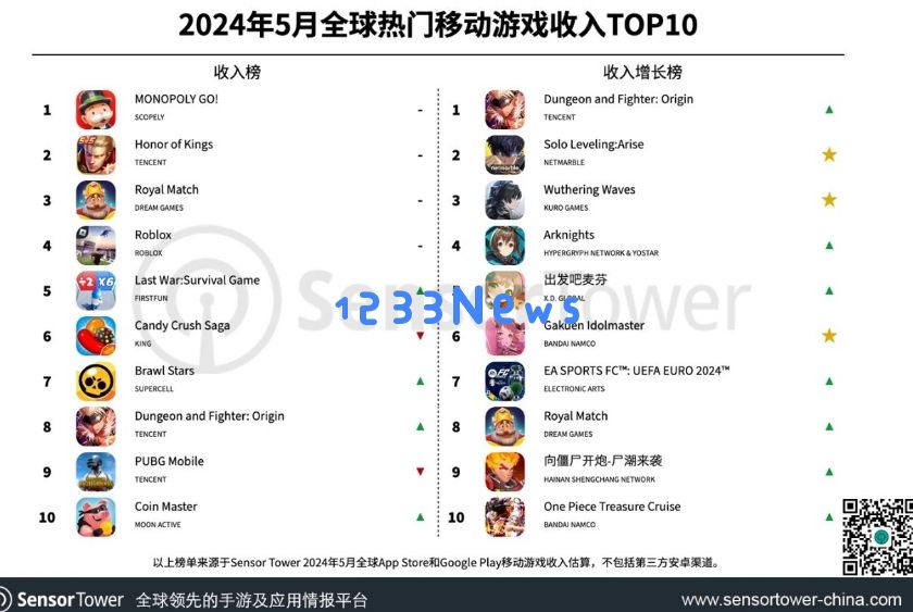 5月全球热门移动游戏收入TOP10：Scopely《Monopoly GO!》蝉联畅销榜冠军：这款游戏到底有什么魔力？ 体验玩家心声！