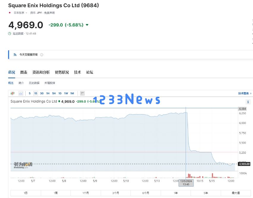 日本游戏圈巨震！Square Enix两天大跌20%，急推