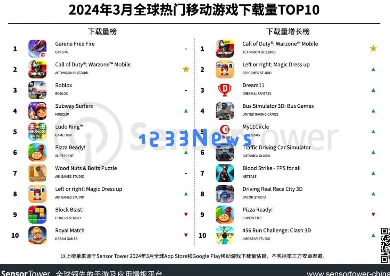 3月全球热门移动游戏下载量TOP10：Garena《Free Fire》（包括《Free Fire MAX》)位列下载榜榜首：游戏热潮席卷全球，谁能拒绝！？