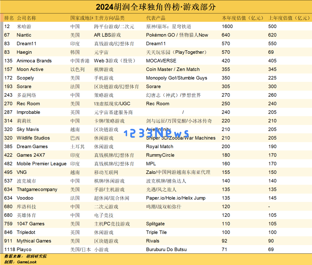 全球27家游戏公司入围《全球独角兽榜》，米哈游莉莉丝波克库洛在列：究竟谁是新兴游戏界的领军者？