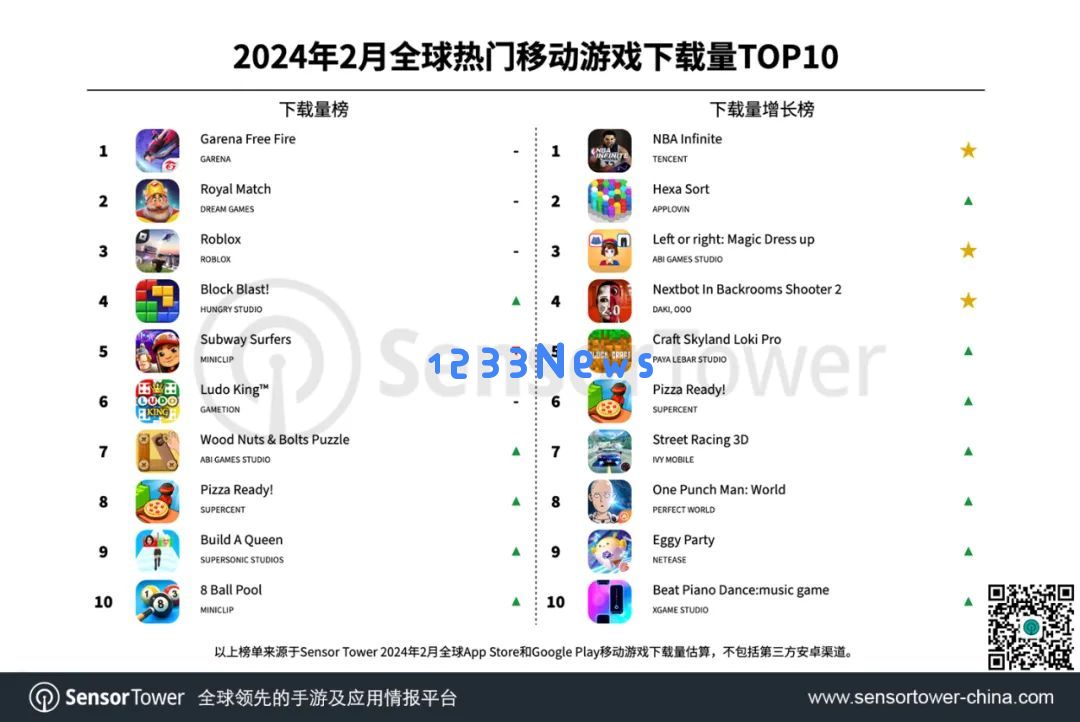 2月全球手游下载量Top10：腾讯《NBA Infinite》、完美《一拳超人》手游表现优异：激战引领风潮，手游市场再创新高！