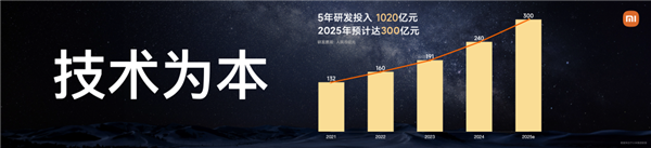 雷军宣布未来五年将加大2000亿投入，继续坚持核心技术研发！