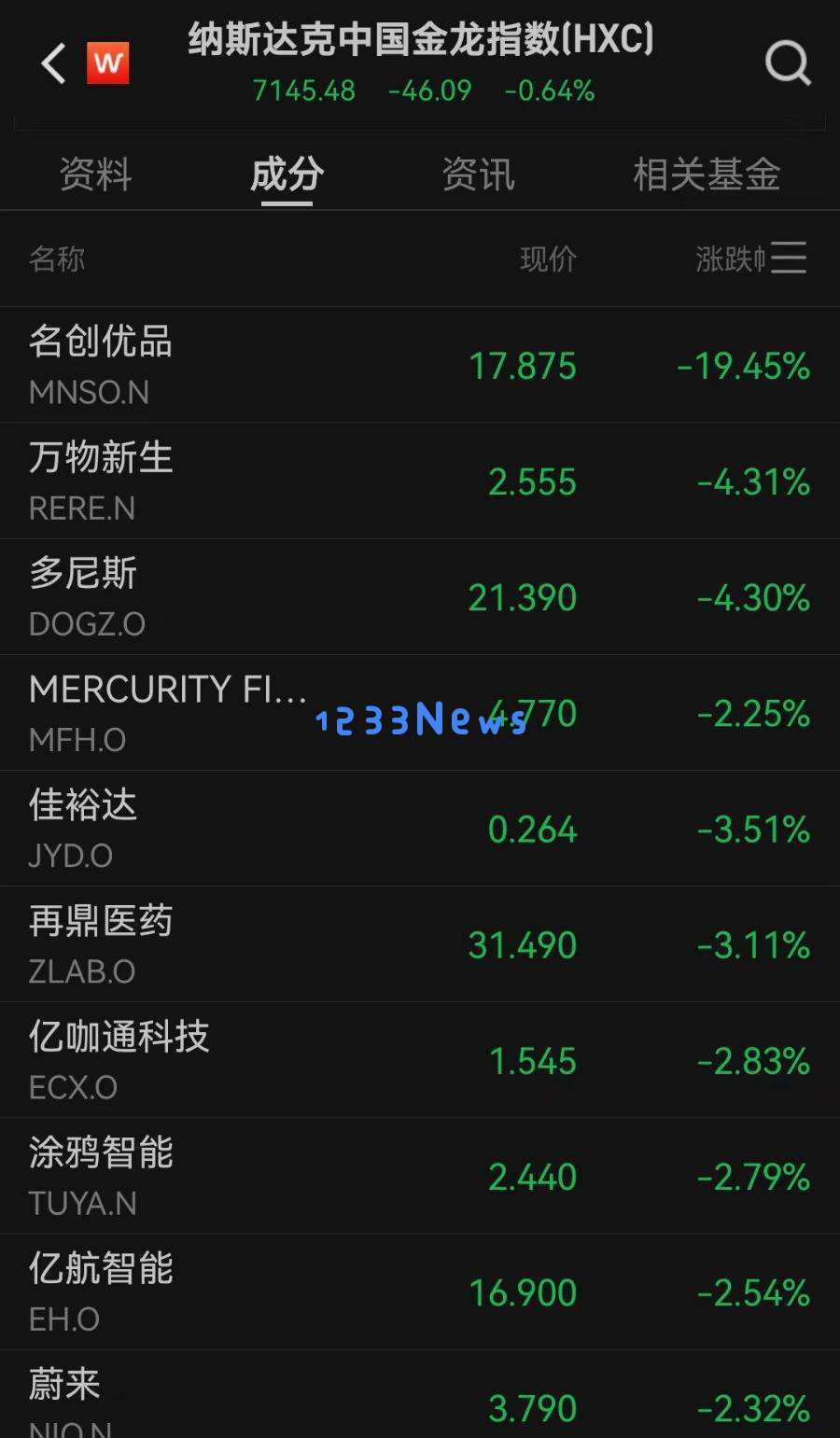 全球金融市场剧烈波动！欧美股市普遍下跌，苹果公司损失超千亿美元市值，黄金价格急剧上升