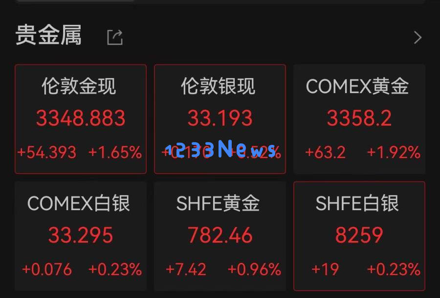 全球金融市场剧烈波动！欧美股市普遍下跌，苹果公司损失超千亿美元市值，黄金价格急剧上升
