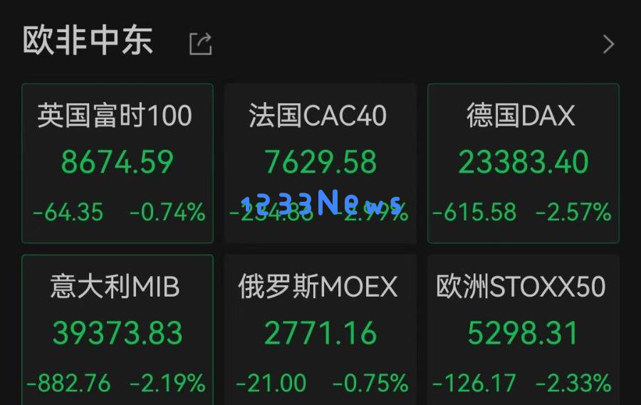 全球金融市场剧烈波动！欧美股市普遍下跌，苹果公司损失超千亿美元市值，黄金价格急剧上升