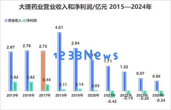 大理某药企因应收款金额骤增而面临退市危机，现已正式退市