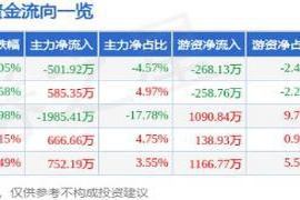 新华传媒（600825）5月23日遭遇主力资金净卖出金额达501.92万元