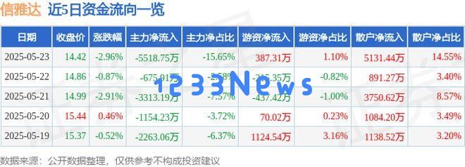 信雅达（600571）在5月23日遭遇主力资金净流出达5518.75万元