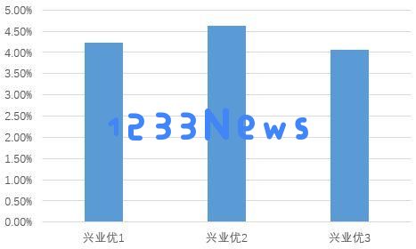 兴业银行计划回购全部优先股！成本压力或是主要原因，实力提升则是坚实后盾