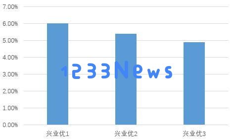 兴业银行计划回购全部优先股！成本压力或是主要原因，实力提升则是坚实后盾