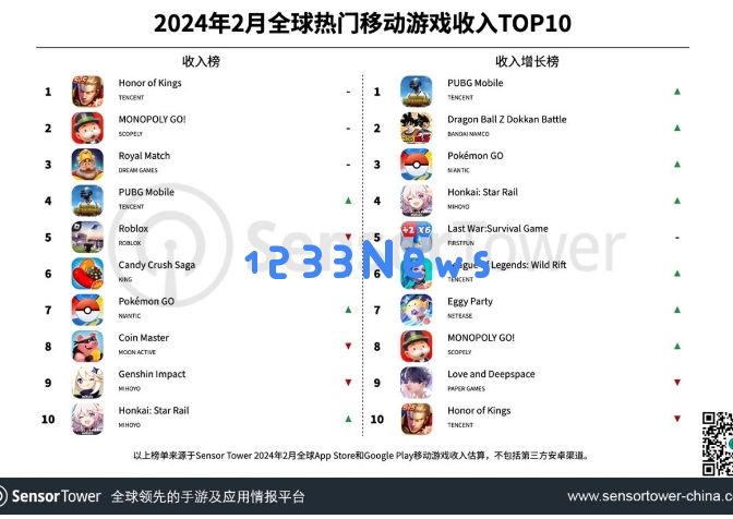 2月全球热门移动游戏收入TOP10：腾讯《王者荣耀》蝉联全球手游畅销榜冠军：惊人！无敌的手游竞技风潮