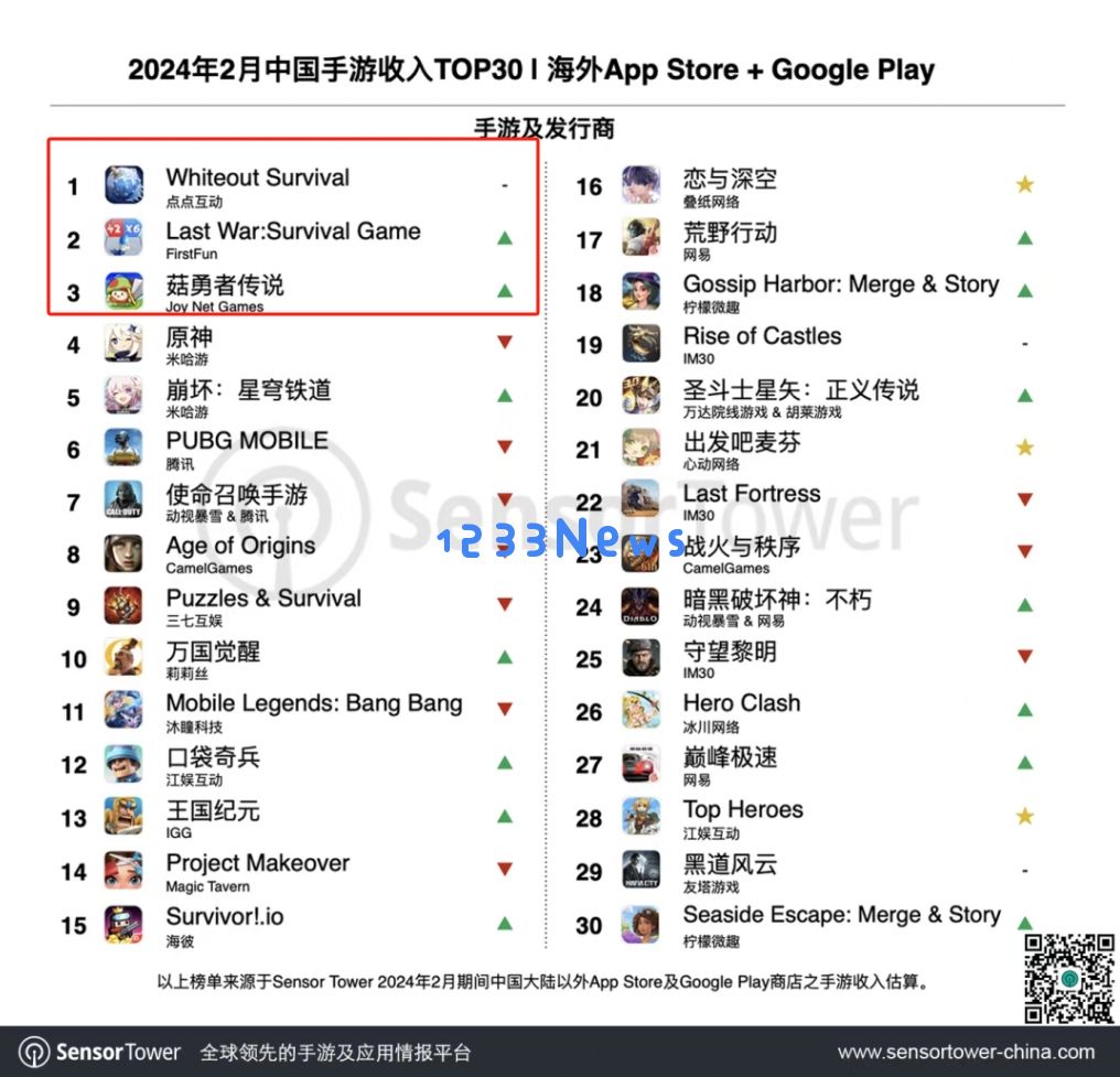 出海手游TOP3不是腾网米，同行疯狂眼红，到底什么操作？：这家公司背后有何惊人策略？