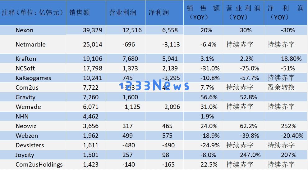 14家韩国游戏公司2023财报：5家亏损4家微利，NEXON一骑绝尘：如何逆风飞翔？ 股市瞩目