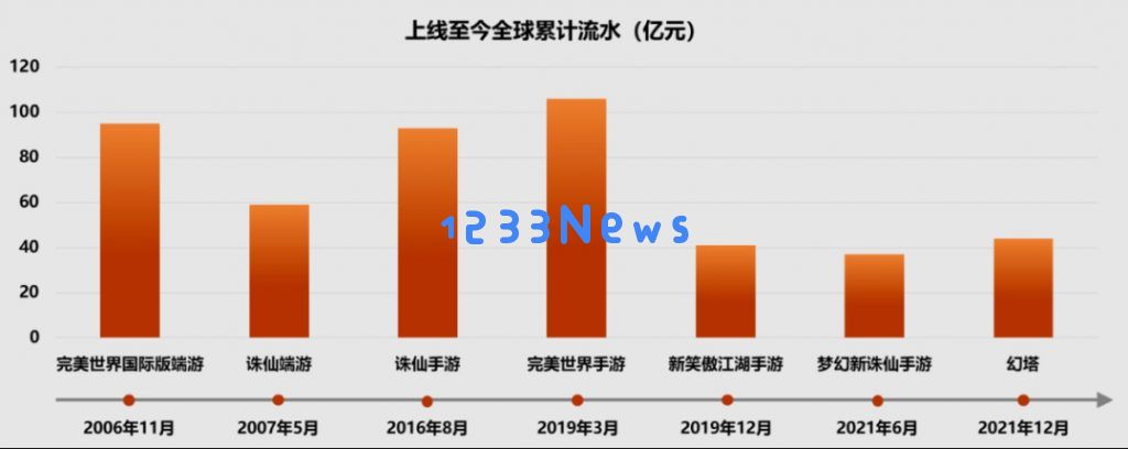 《P5X》峰值日收入或近2000万，完美世界能否靠它力挽狂澜？：引领游戏潮流的狂热时刻，投资者们瞩目！
