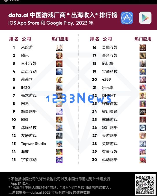 2023 年中国游戏厂商出海收入 30 强：米哈游超越腾讯，首次登顶出海收入榜榜首：引领全球游戏市场崛起的奇迹是什么？