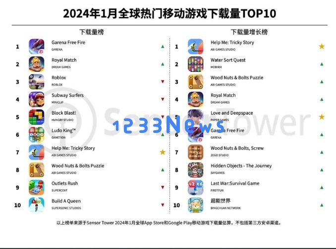 1月全球热门移动游戏下载量TOP10：Garena《Free Fire》（包括《Free Fire MAX》)位列全球移动游戏下载榜榜首：嗨爆了！游戏界的魅力之战
