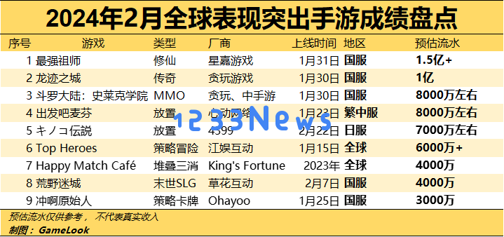2月成绩单：9款手游月收入首破3000万，最强祖师领衔，贪玩心动发威：这个现象级市场到底隐藏了哪些秘密？ 玩家的选择成关键！