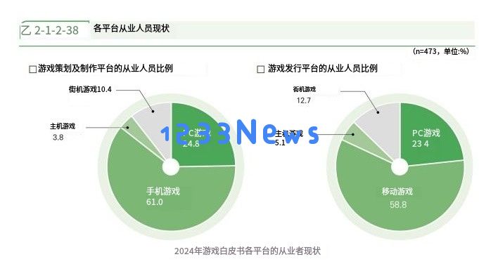 韩国游戏行业从业者达8.4万人：游戏开发者4.8万人，网吧3.5万人：万众瞩目的游戏产业背后究竟隐藏着什么？