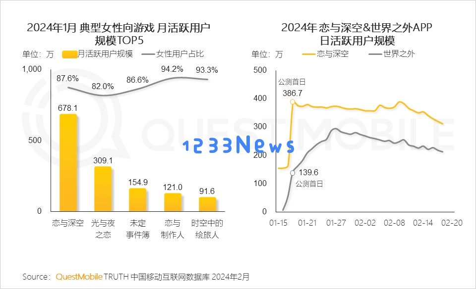 《恋与深空》首月月活跃用户近700万，但女性向不只恋爱一条路：从情感到事业，探索无限可能！