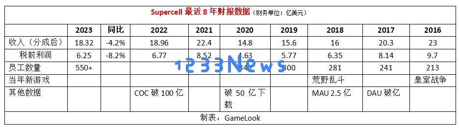 跌出TOP10手游公司之后，Supercell CEO年度公开信：舒适地感受不安：如何在焦虑中找到成长？ 你准备好了吗