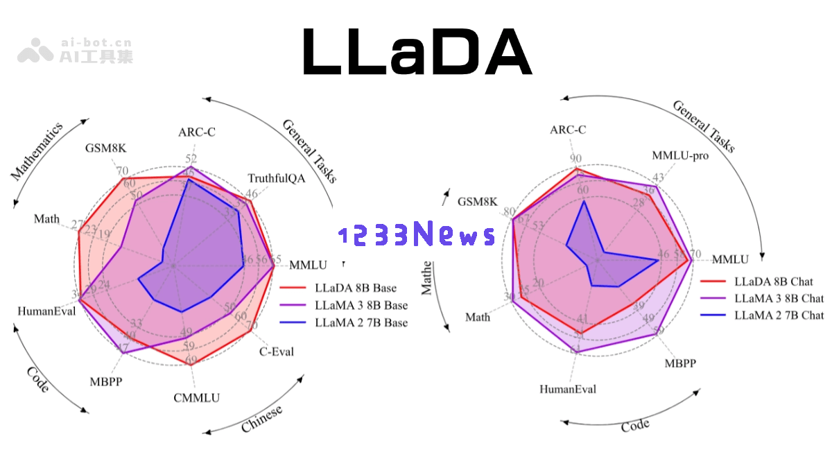LLaDA – 人大高瓴与蚂蚁共同推出的全新扩散型大语言模型，推动人工智能的最新发展