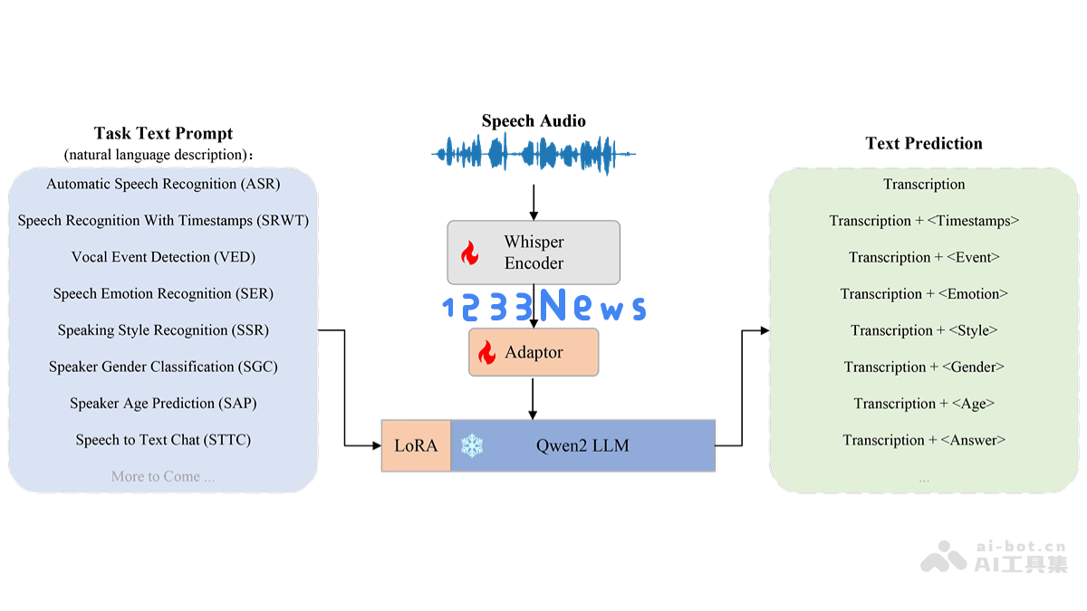 OSUM - 来自西北工业大学的开源语音理解模型与应用探索