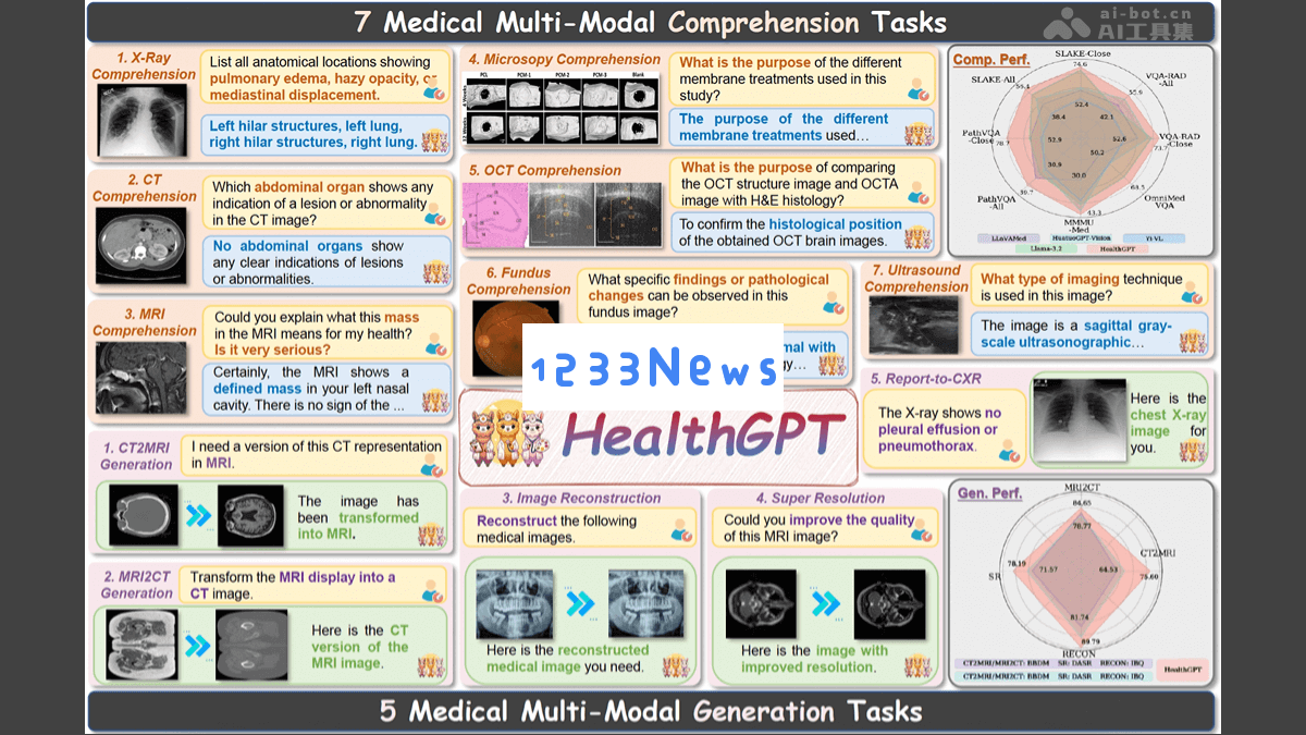 HealthGPT – 浙江大学携手阿里巴巴及多家机构推出创新医学视觉语言模型