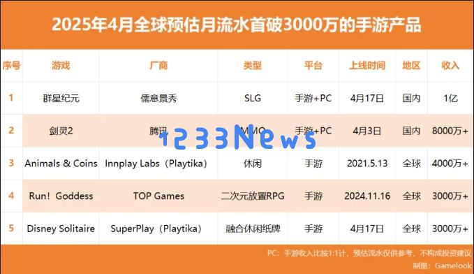 4月新游戏收入榜：5款成功突围，SLG、MMO、竖版二次元、休闲产品在列！：全新激情！ 大作纷呈