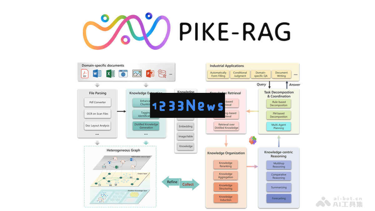 PIKE-RAG - 微软亚洲研究院创新推出的增强型检索生成框架，助力信息获取和处理效率提升