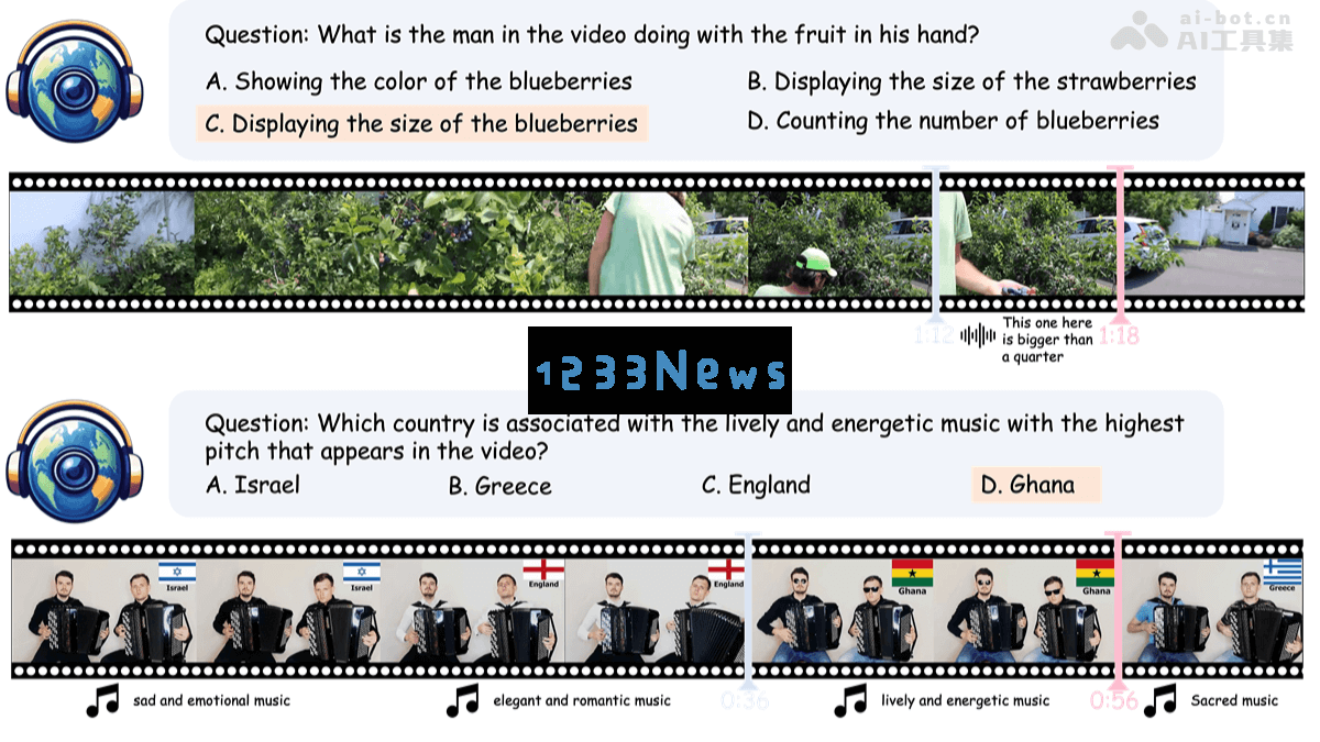 WorldSense—小红书携手上海交通大学推出全新多模态综合评测标准，推动行业发展新基准