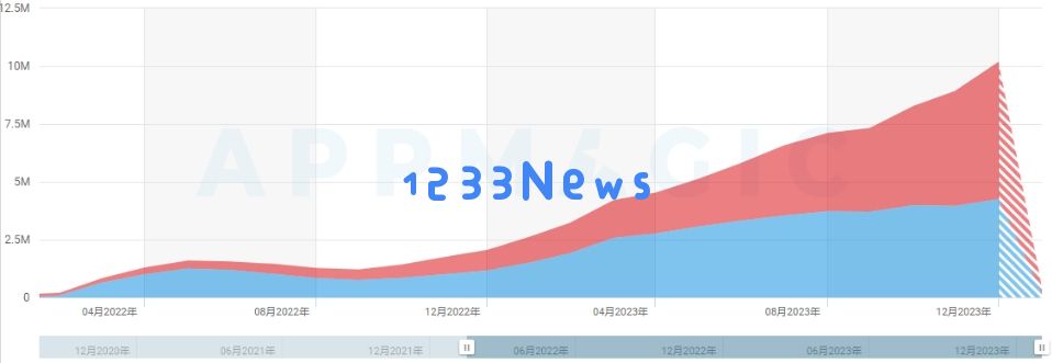 一年收入暴增4倍，又一款月收入破亿休闲游戏诞生！：休闲娱乐何以如此疯狂？ 神秘成功秘诀揭晓