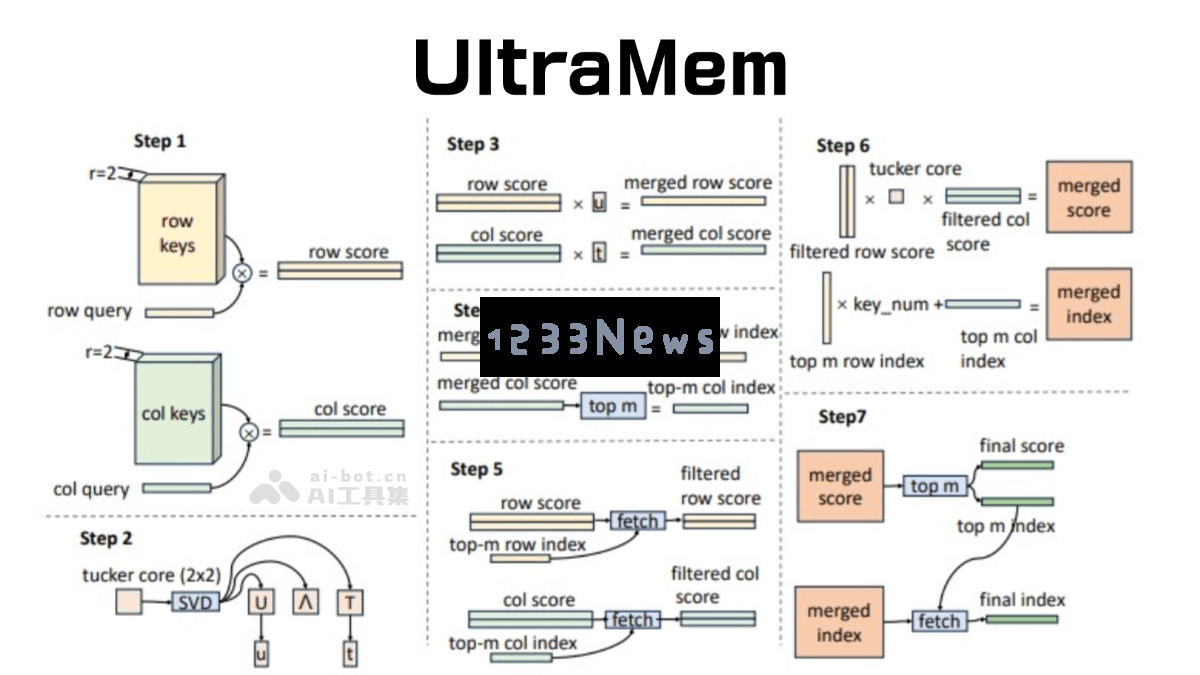 UltraMem – 全新超稀疏模型架构由字节豆包大模型团队倾力推出，开创AI技术新篇章