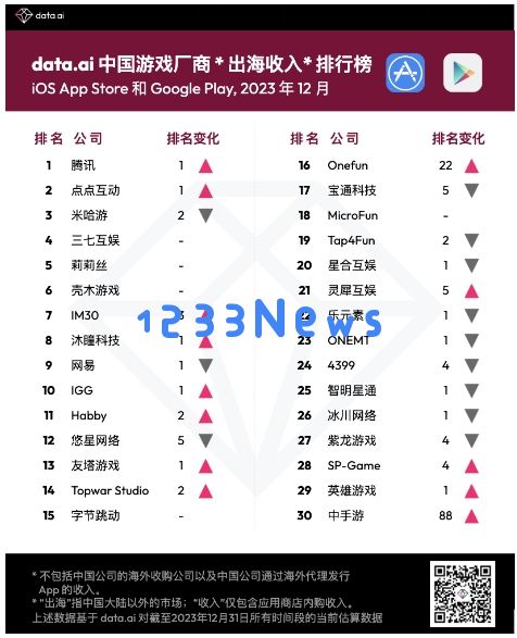 12 月中国游戏厂商及应用出海收入 30 强：腾讯重回出海发行商收入排行榜榜首：逆袭纷呈，风云再起