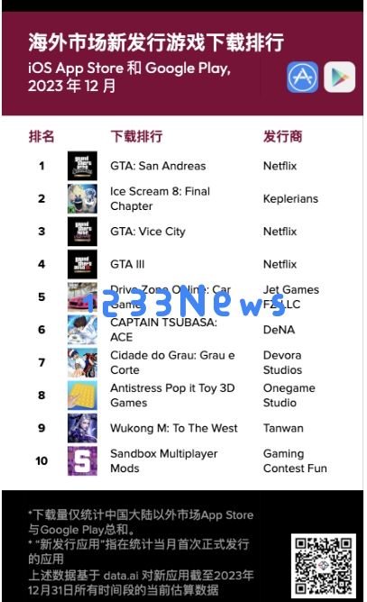 12 月海外新发行游戏下载榜单：GTA: San Andreas位列下载榜榜首：手游热潮再次掀起波澜！此游戏真不愧为经典