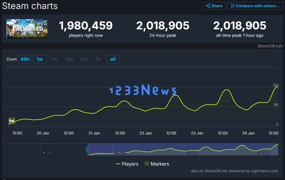 Steam在线破200万！《幻兽帕鲁》CEO沟部拓郎发长文回忆：从平凡到奇迹！：坚定信念和持续努力带来的成功