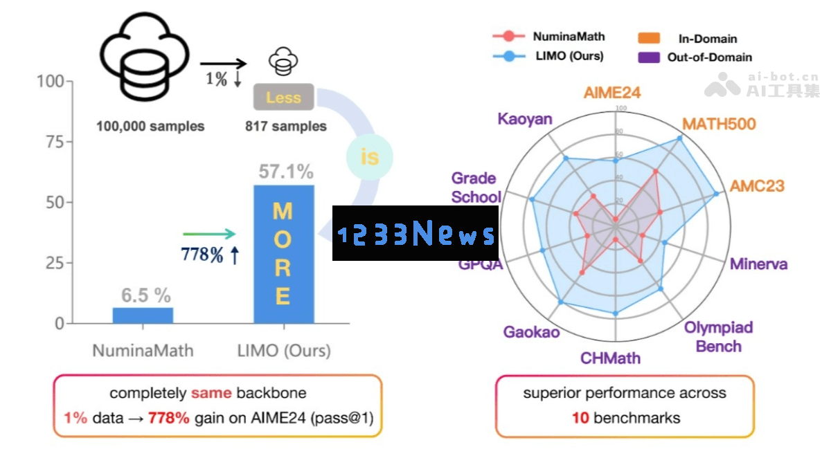LIMO - 利用仅817条训练样本实现高效推理的上海交通大学创新方法
