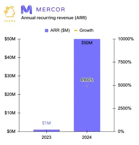 OpenAI 都在用的 AI 招聘，2 年内实现 7500 万美元 ARR