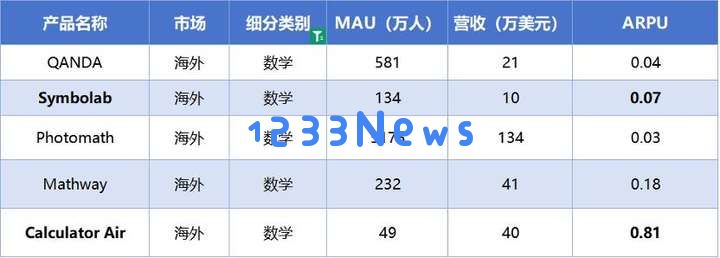 AI教育洞察：「Gauth」收入翻番，AI笔记刷新品类最好成绩
