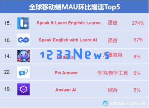 AI教育洞察：「Gauth」收入翻番，AI笔记刷新品类最好成绩