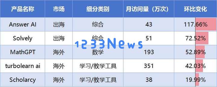 AI教育洞察：「Gauth」收入翻番，AI笔记刷新品类最好成绩