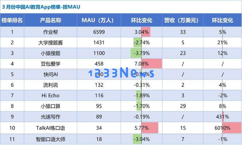 AI教育洞察：「Gauth」收入翻番，AI笔记刷新品类最好成绩