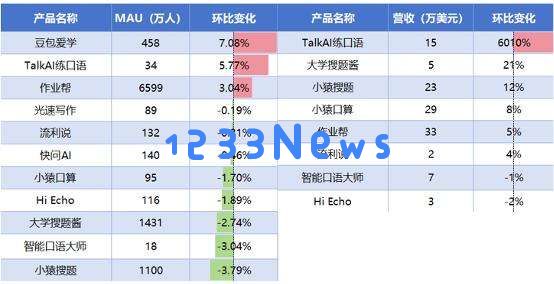 AI教育洞察：「Gauth」收入翻番，AI笔记刷新品类最好成绩