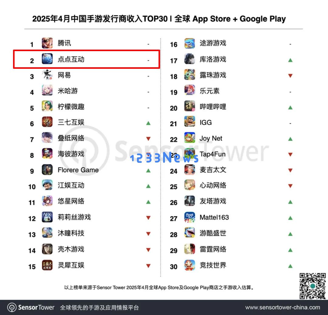新游4月收入涨209% 点点蝉联中国手游发行商收入榜亚军：游戏行业的又一次逆袭，让人振奋！