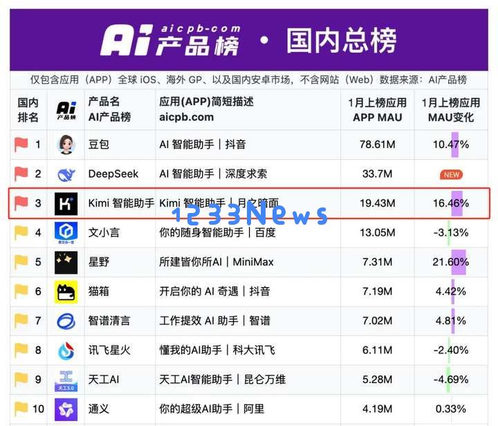 杨植麟翻身，还要靠OpenAI