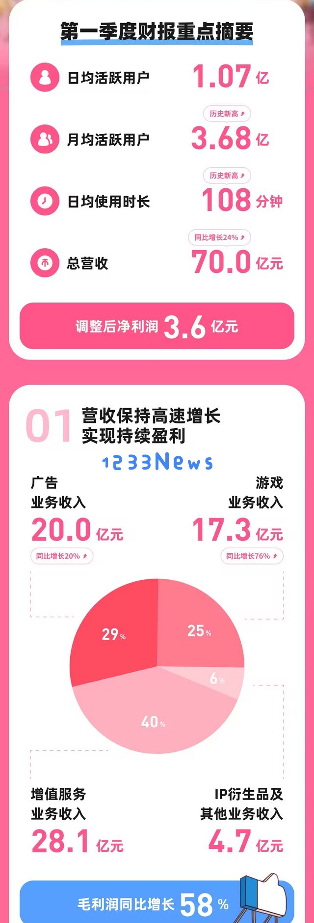 大举进军小游戏，B站发布一季度财报，游戏业务增长76%：引领数字时代的游戏风潮，谁将胜出？