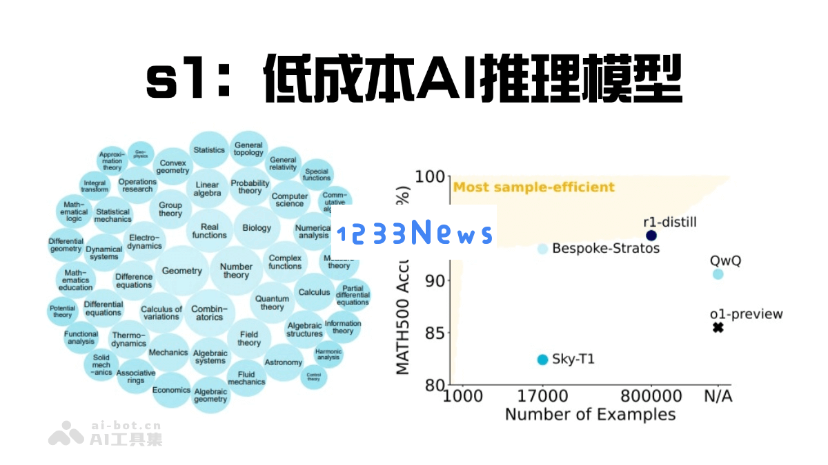 s1 – 斯坦福大学与华盛顿大学联合发布低预算高效能的人工智能推理模型