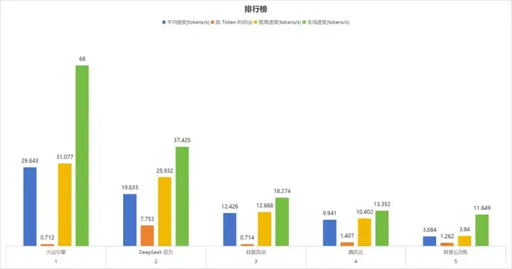 500万TPM+20msTPOT，火山引擎用「AI云原生」重构大模型部署范式